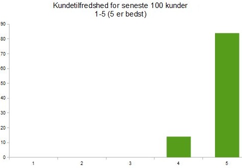 Kundetilfredshed